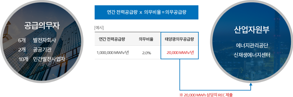 신재생에너지 공급의무화제도