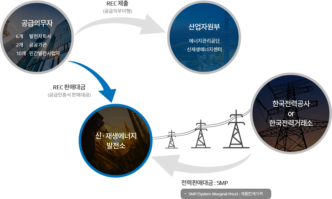 신재생에너지 공급의무화제도 관계구도