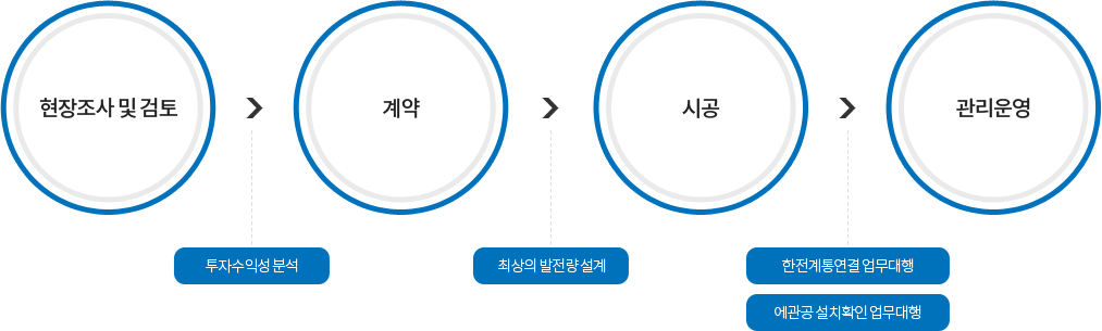엔지니어링 및 시공